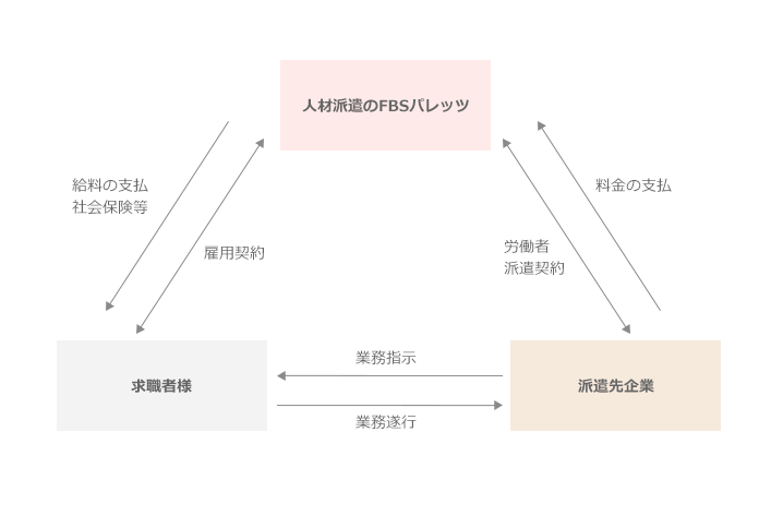 人材派遣のパレッツFBSパレッツと求職者様と派遣先企業の関連図